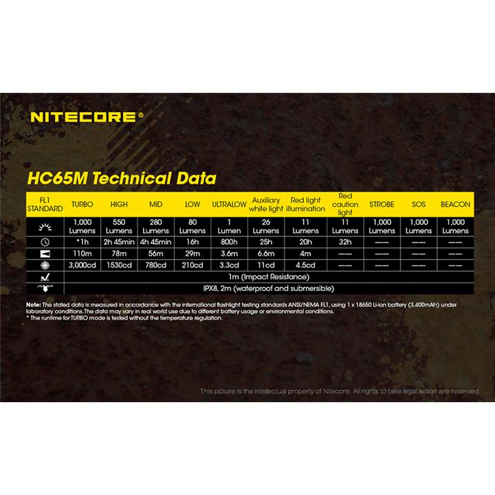 ΦΑΚΟΣ LED NITECORE HEADLAMP HC65M, Για Κράνοι παντώς τύπου